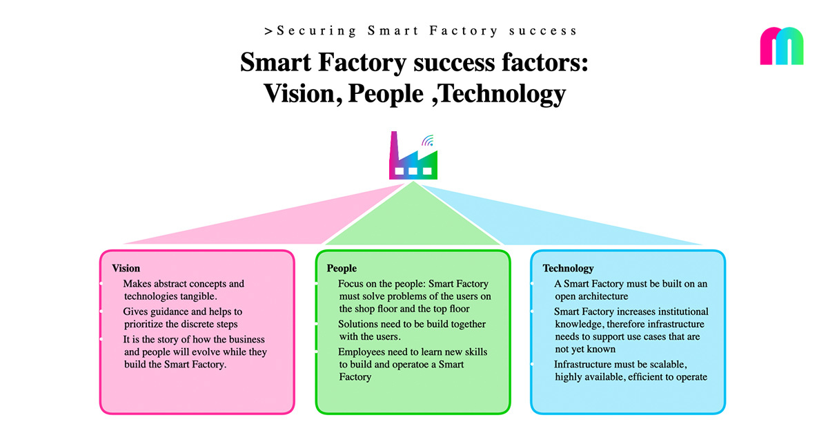 Considering the three pillars vision, people and technology will secure the success of smart factory initiatives.